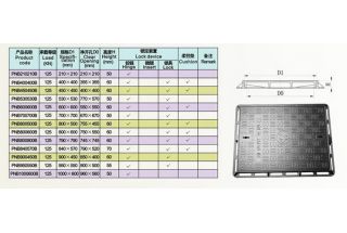 球墨鑄鐵井蓋的等級(jí)如何劃分？